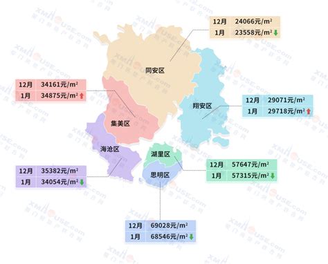 廈門房價走勢|定了！厦门最新房价体系！思明8.9万，岛外3区滑入2。